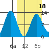 Uganik Passage tide chart for Tuesday, March 18, 2025