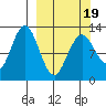Uganik Passage tide chart for Wednesday, March 19, 2025
