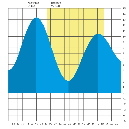 Uganik Passage tide chart for Thursday, March 20, 2025
