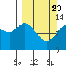 Uganik Passage tide chart for Sunday, March 23, 2025