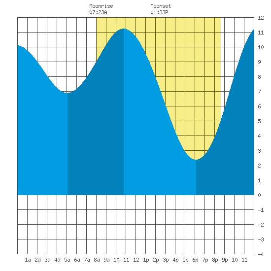 Uganik Passage tide chart for Monday, March 24, 2025