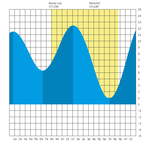 Uganik Passage tide chart for Tuesday, March 25, 2025
