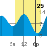 Uganik Passage tide chart for Tuesday, March 25, 2025