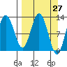 Uganik Passage tide chart for Thursday, March 27, 2025