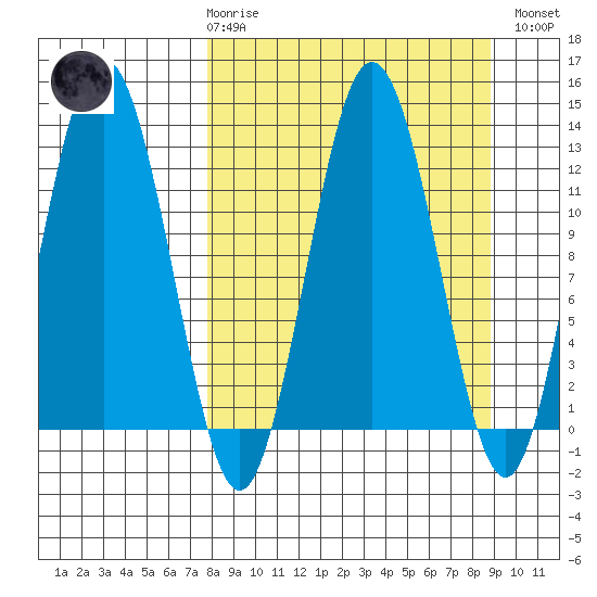 Uganik Passage tide chart for Saturday, March 29, 2025