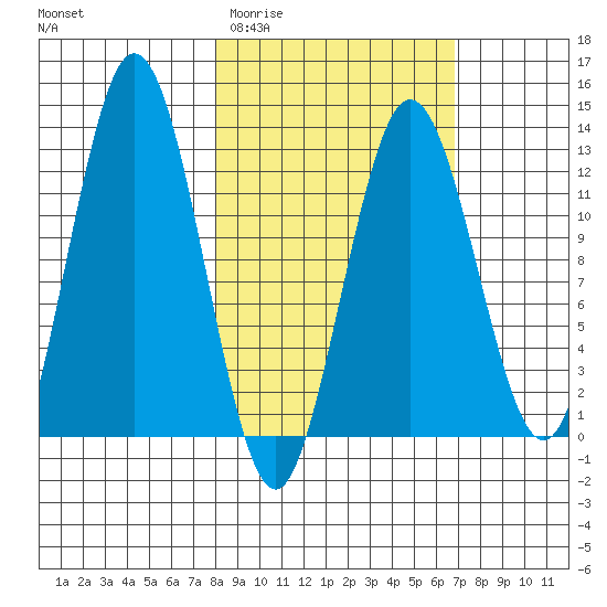 Uganik Passage tide chart for Monday, March 3, 2025