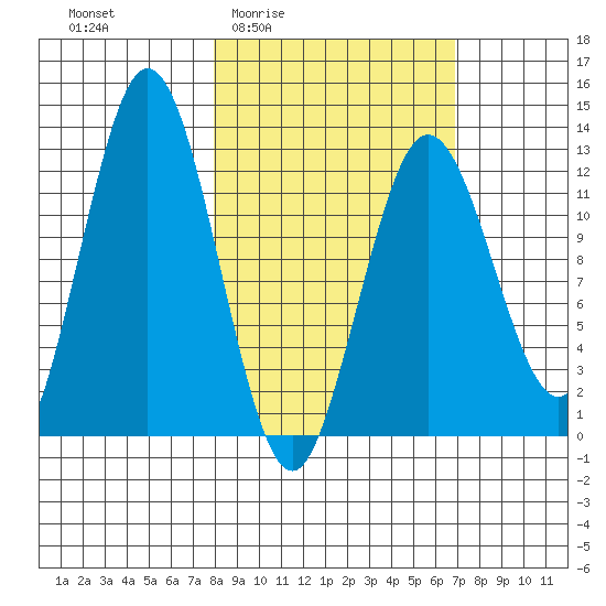 Uganik Passage tide chart for Tuesday, March 4, 2025