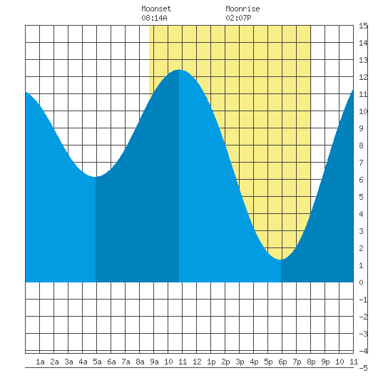 Uganik Passage tide chart for Sunday, March 9, 2025
