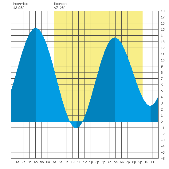 Uganik Passage tide chart for Tuesday, April 15, 2025