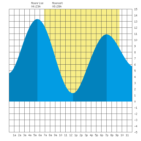 Uganik Passage tide chart for Friday, April 18, 2025