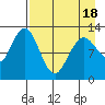 Uganik Passage tide chart for Friday, April 18, 2025