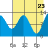Uganik Passage tide chart for Wednesday, April 23, 2025