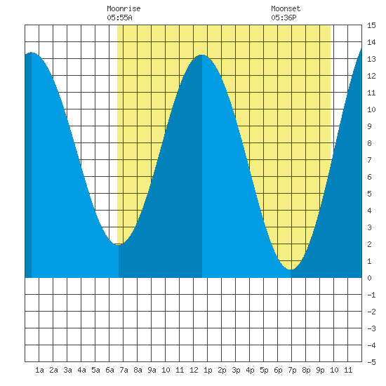 Uganik Passage tide chart for Thursday, April 24, 2025