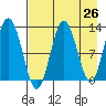 Uganik Passage tide chart for Saturday, April 26, 2025