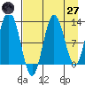 Uganik Passage tide chart for Sunday, April 27, 2025