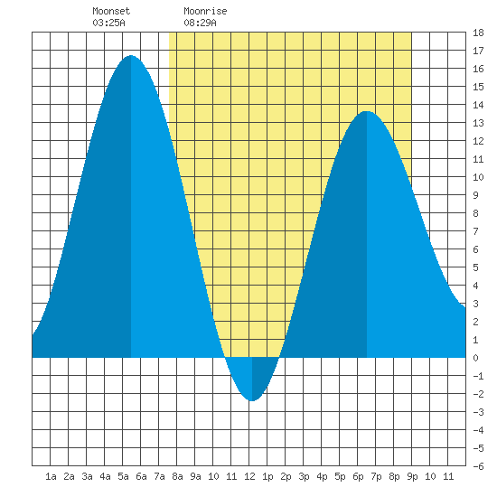 Uganik Passage tide chart for Wednesday, April 2, 2025