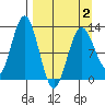 Uganik Passage tide chart for Wednesday, April 2, 2025