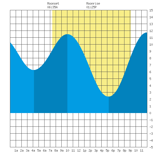 Uganik Passage tide chart for Sunday, April 6, 2025