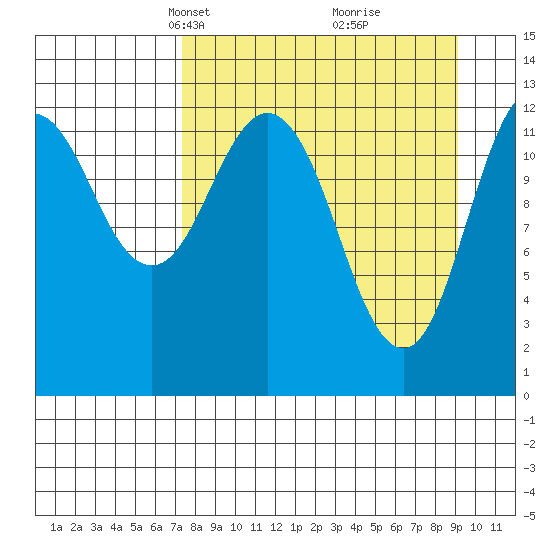 Uganik Passage tide chart for Monday, April 7, 2025