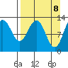 Uganik Passage tide chart for Tuesday, April 8, 2025