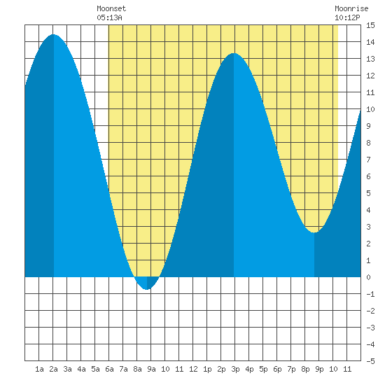 Uganik Passage tide chart for Sunday, May 11, 2025