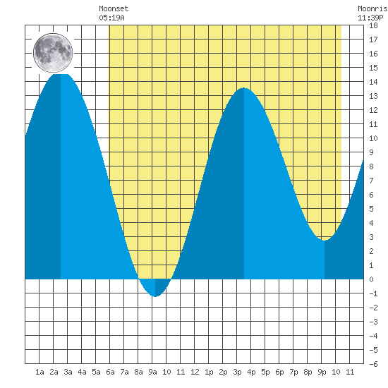 Uganik Passage tide chart for Monday, May 12, 2025