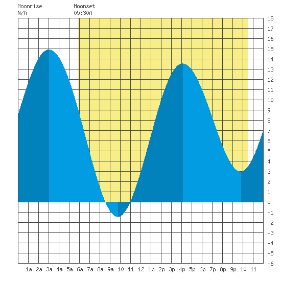 Uganik Passage tide chart for Tuesday, May 13, 2025