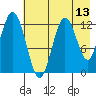 Uganik Passage tide chart for Tuesday, May 13, 2025