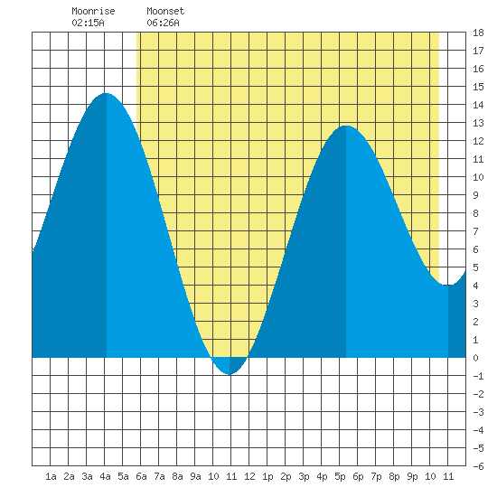 Uganik Passage tide chart for Thursday, May 15, 2025