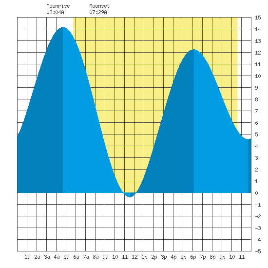 Uganik Passage tide chart for Friday, May 16, 2025