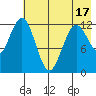 Uganik Passage tide chart for Saturday, May 17, 2025