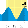 Uganik Passage tide chart for Monday, May 19, 2025