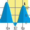 Uganik Passage tide chart for Thursday, May 1, 2025