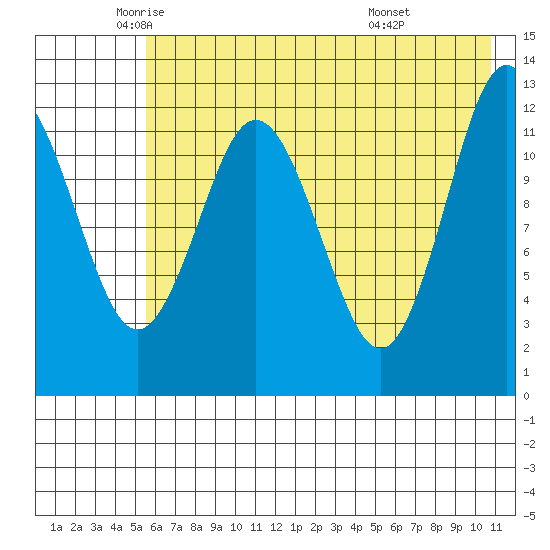 Uganik Passage tide chart for Thursday, May 22, 2025