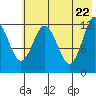 Uganik Passage tide chart for Thursday, May 22, 2025