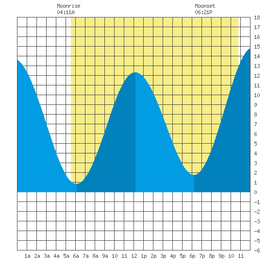 Uganik Passage tide chart for Friday, May 23, 2025