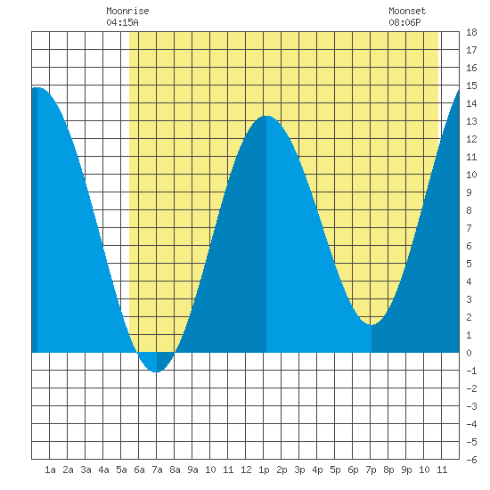 Uganik Passage tide chart for Saturday, May 24, 2025