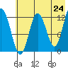 Uganik Passage tide chart for Saturday, May 24, 2025