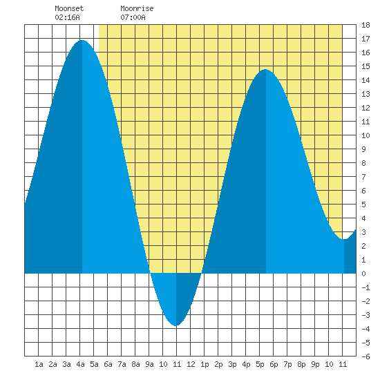 Uganik Passage tide chart for Thursday, May 29, 2025