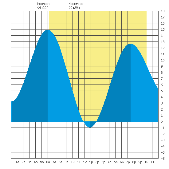 Uganik Passage tide chart for Friday, May 2, 2025