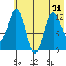 Uganik Passage tide chart for Saturday, May 31, 2025
