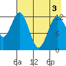 Uganik Passage tide chart for Saturday, May 3, 2025