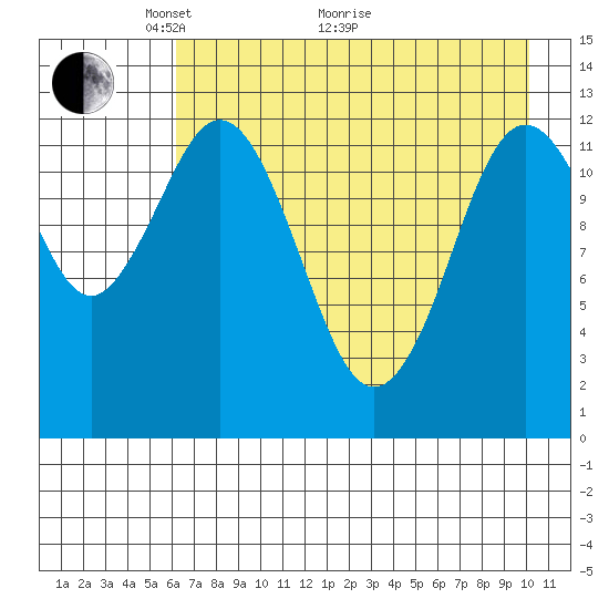 Uganik Passage tide chart for Sunday, May 4, 2025