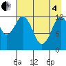 Uganik Passage tide chart for Sunday, May 4, 2025