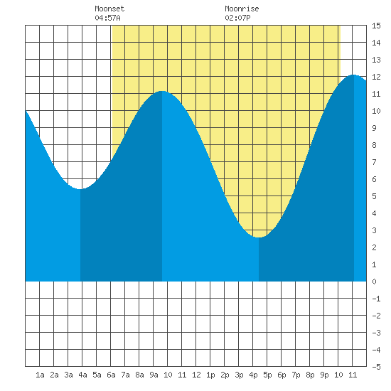 Uganik Passage tide chart for Monday, May 5, 2025