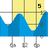 Uganik Passage tide chart for Monday, May 5, 2025