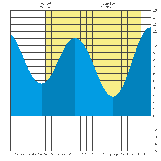 Uganik Passage tide chart for Tuesday, May 6, 2025
