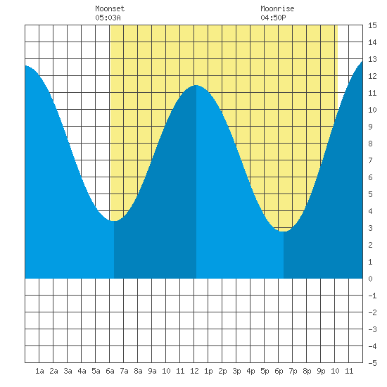 Uganik Passage tide chart for Wednesday, May 7, 2025