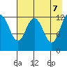 Uganik Passage tide chart for Wednesday, May 7, 2025