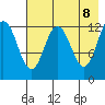 Uganik Passage tide chart for Thursday, May 8, 2025
